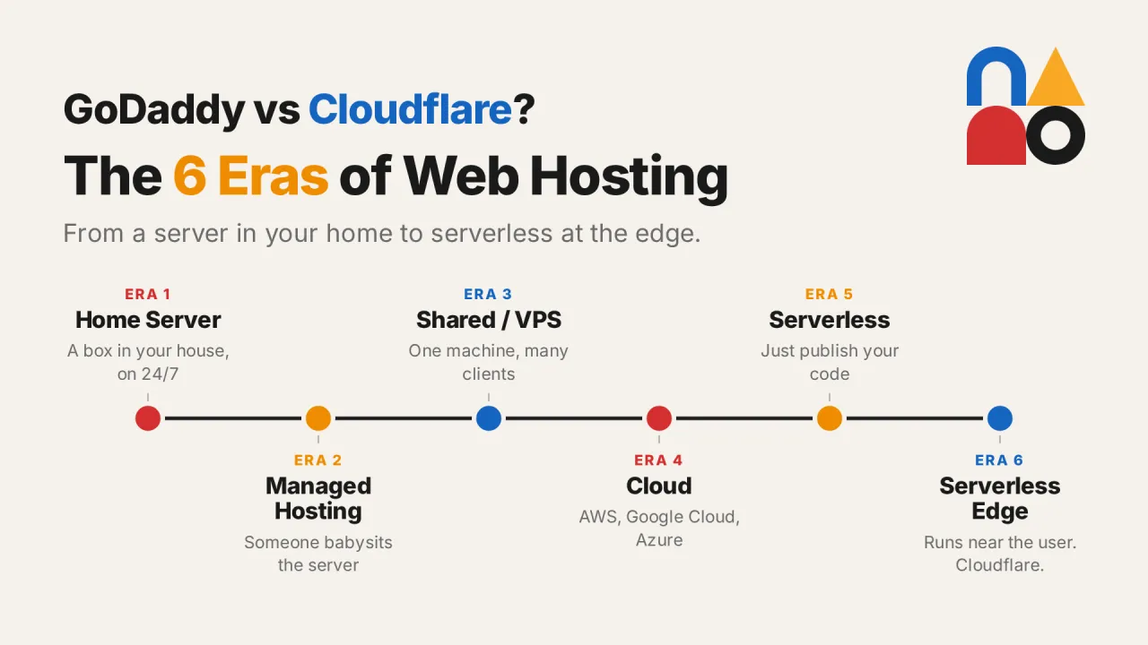 Is Cloudflare better than GoDaddy? What is edge computing?