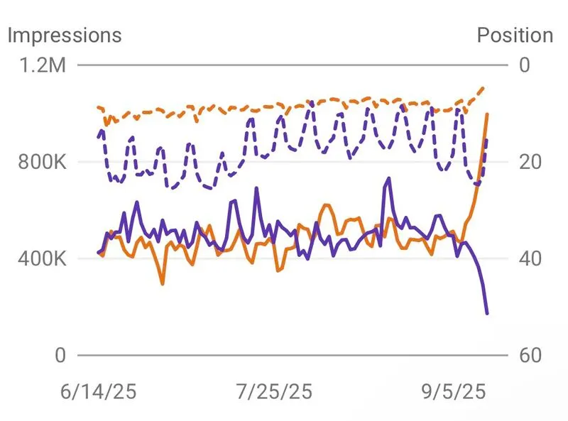 Could we have been wrong about zero click impressions?