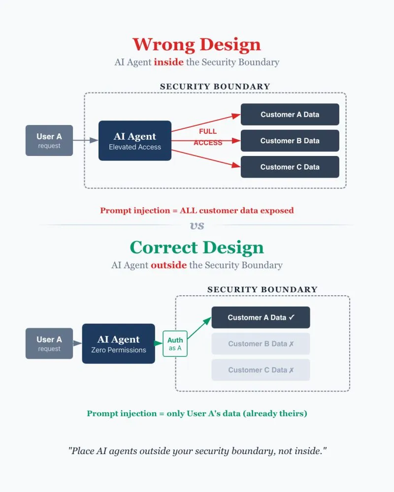 Most people design AI agent systems wrong. They put AI agents inside the security boundary instead of outside. This exposes their system to prompt injection.