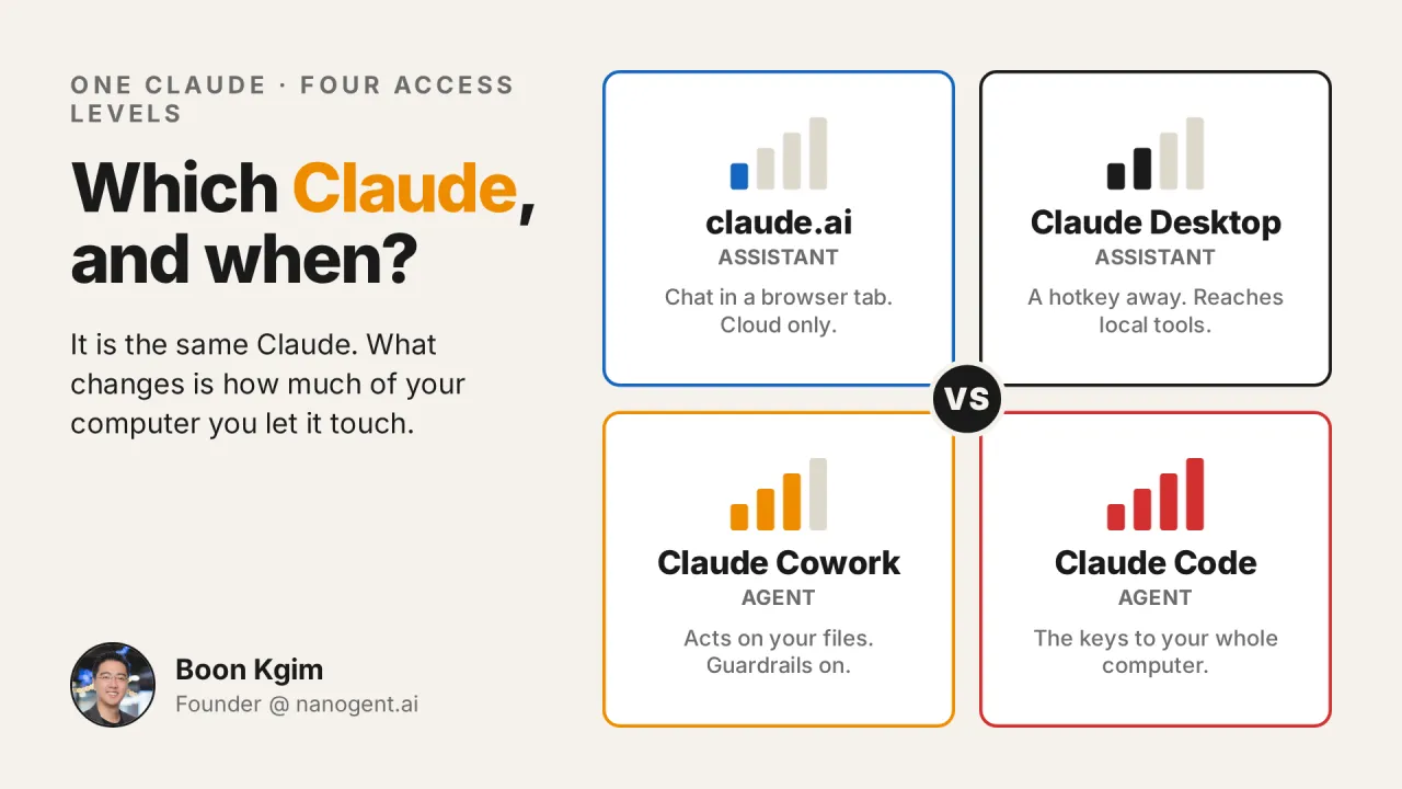 Claude.ai, Claude Desktop, Cowork, or Claude Code: which one should you use, and when? And why is Claude Code not only for coding?