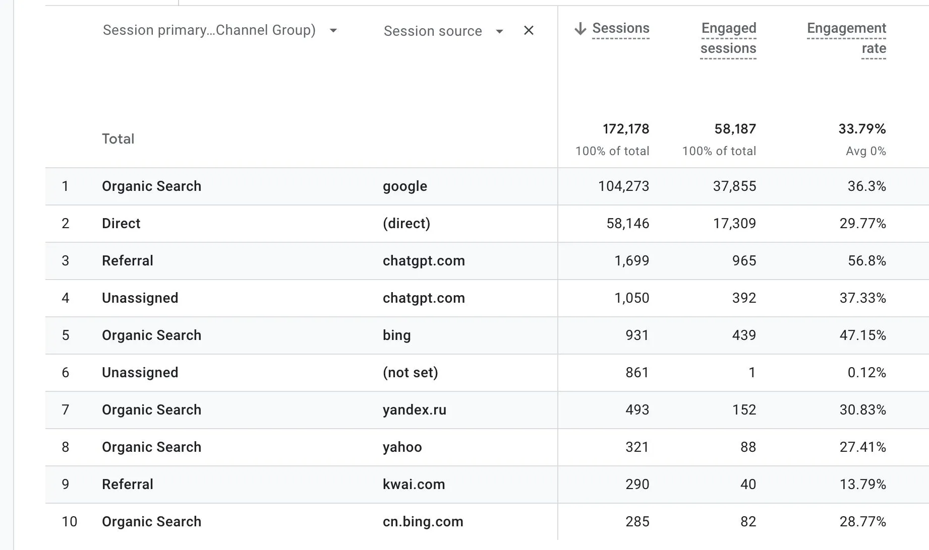 For the curious mind, this is how much ChatGPT contributed to the organic traffic of one of our...