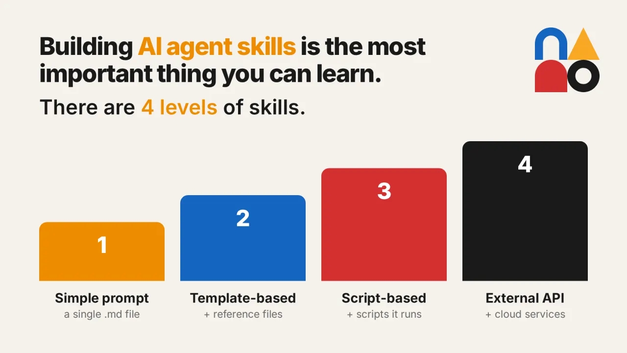 Building AI agent skills is the most important thing you can learn right now. There are 4 levels of skill complexity.