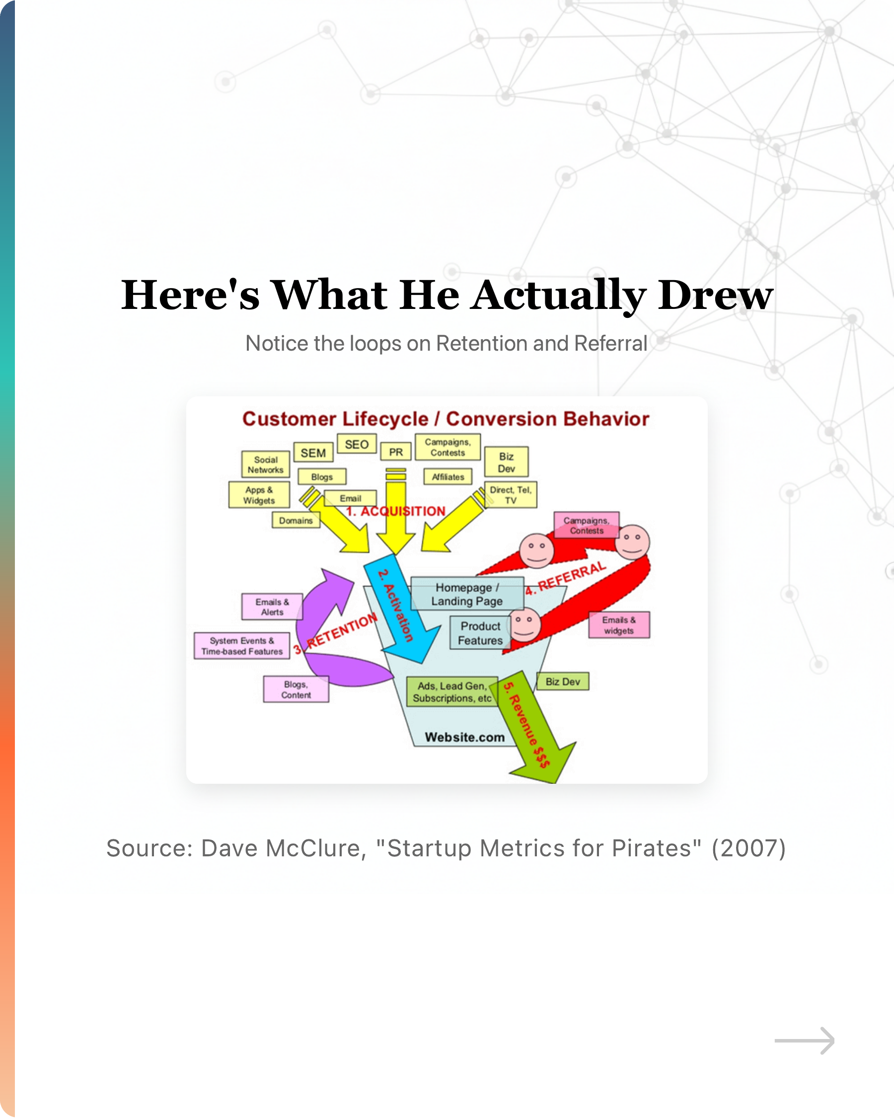 Most startups' growth stalls because they pour users into a leaky bucket., slide 3